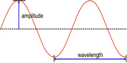 Amplitude of a wave