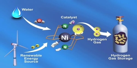 hydrogen production methanol fuel rocket ammonia petroleum refine make