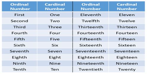 Cardinal Numbers Assignment Point