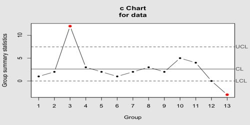 A 1 C Chart