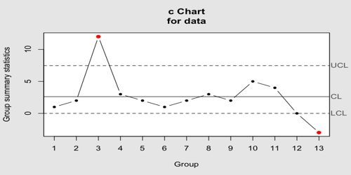 P Chart And C Chart Examples