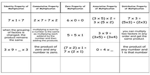 Multiplication Properties Zoefact