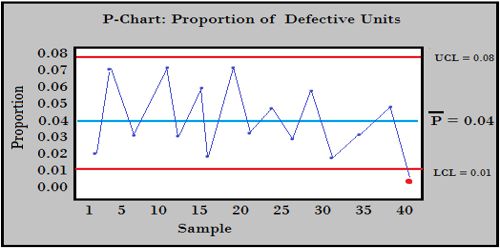 The Quality Control Charts Zoefact