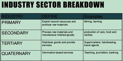 Sectors Of Industry Assignment Point