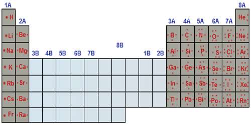 Valence Electron Configuration Chart