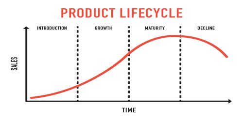 New Product Development And The Product Life Cycle : 664385