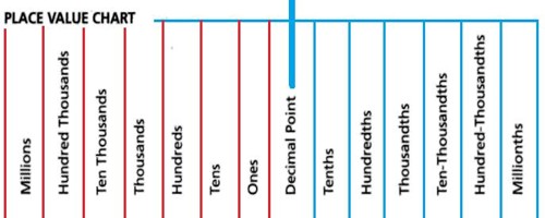 Place Value Chart With Tenths And Hundredths