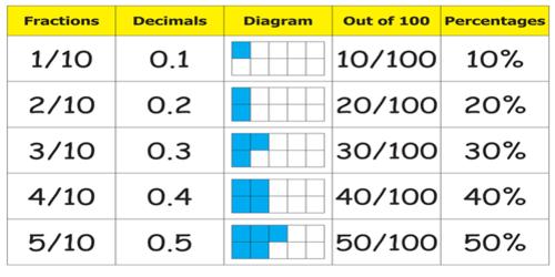 Relating Fractions To Decimals Assignment Point