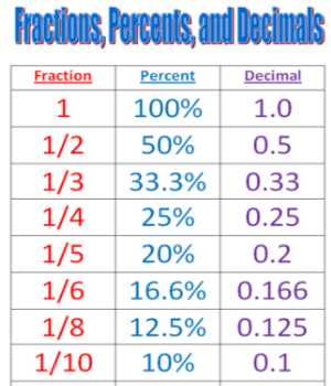 Relating Fractions to Equivalent Decimals - Assignment Point