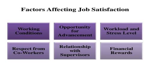 Job satisfaction motivation workplace design research