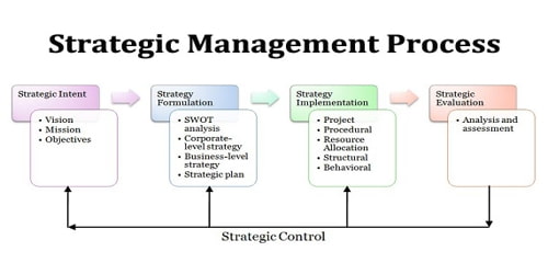 importance of strategic intent