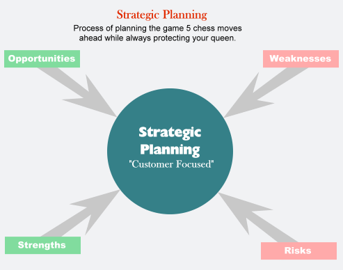 Lecture on Strategic Planning