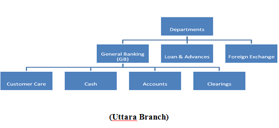 Structuring bank. Bank Department. Bank Departements. Type of Department on the Bank. WESTLB.