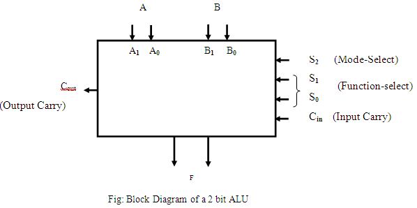 Design And Implementation Of 2 Bit Alu Using Logic Unit