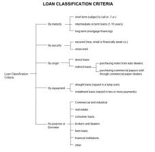 finance and loans