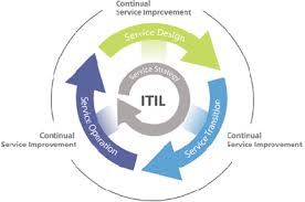 Roadmap to ITIL