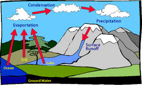 Discuss on Various Types of Water Flow