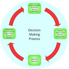 Discuss on Decision Making Process