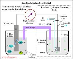 Define and Discuss on Electrode Potential