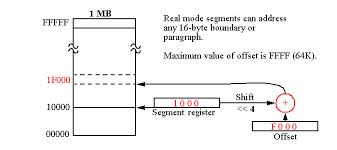 Lecture on Real Mode Memory Addressing