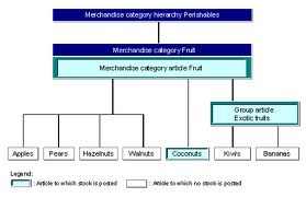 Discuss and Analysis on the Valuation of Merchandise