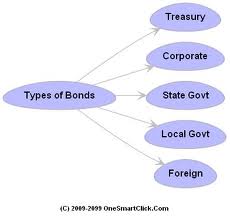 Different Forms of Bonds to Invest in Financial Markets