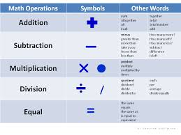 Discuss on Keywords for Mathematical Operations