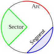 Define and Discuss on Circles