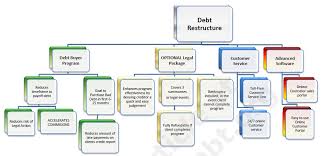 Discuss on Debt Restructuring Tips for Beginners