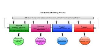 Define and Discuss on International Marketing Planning