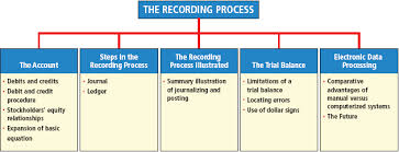 Lecture on the Recording Process