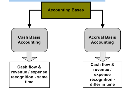 Cash accounting. Cash method of Accounting. Accrual basis. Accruals картинки. Accrual в бухгалтерском учете.