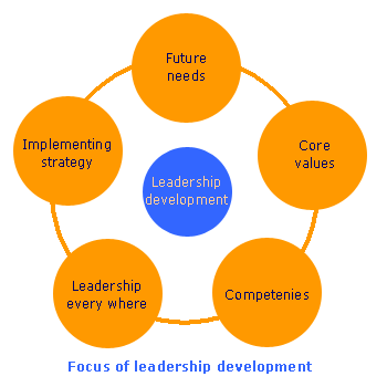 leadership and business development assignment