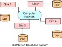 Distributed databases thesis