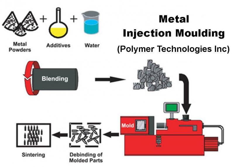 Metal Injection Molding