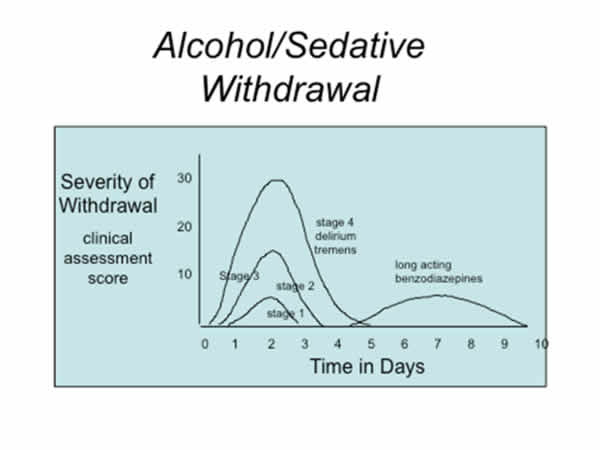 Alcohol Withdrawal Chart