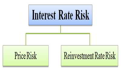 Interest Rate Risk Assignment Point