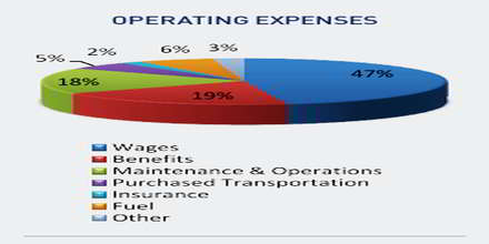 Operating Expense Assignment Point