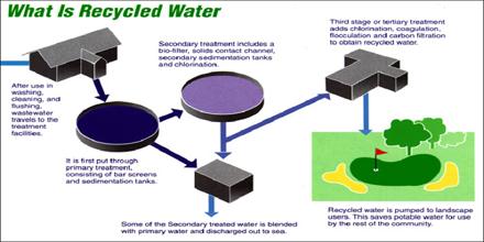 Reclaimed Water - Assignment Point