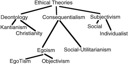 consequentialism deontology quotes quotesgram theories assignment ethical point dressing stuff assignmentpoint