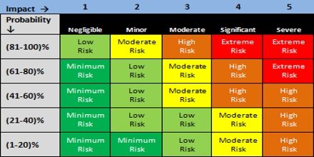 Risk Matrix - Assignment Point