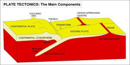 Earth Materials – Geology Plate Tectonics
