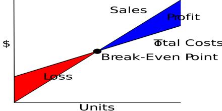 Break Even Chart Maker