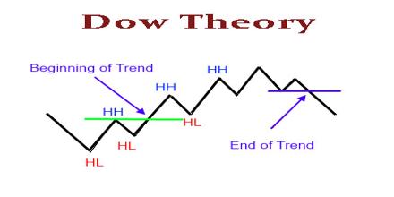 Dow Theory - Assignment Point