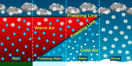 Types of Precipitation - Assignment Point