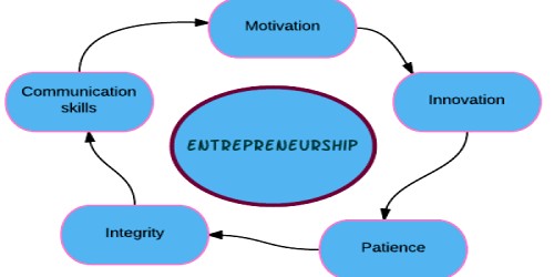 Key Characteristics of an Entrepreneur