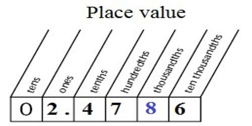 Ones Tenths Hundredths Chart