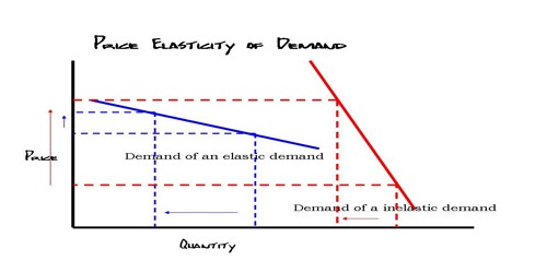 Concept Of Price Elasticity Of Demand