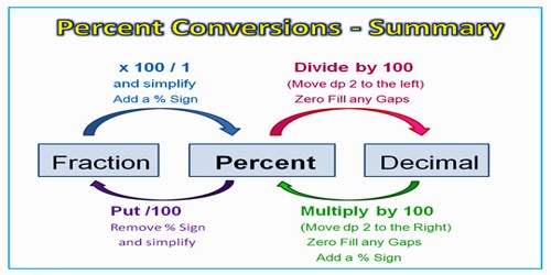 Converting Percent to Fraction and Decimal