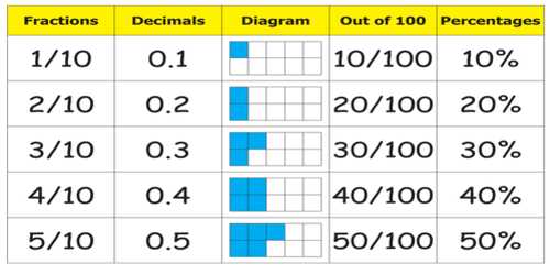 Relating Fractions To Equivalent Decimals Assignment Point